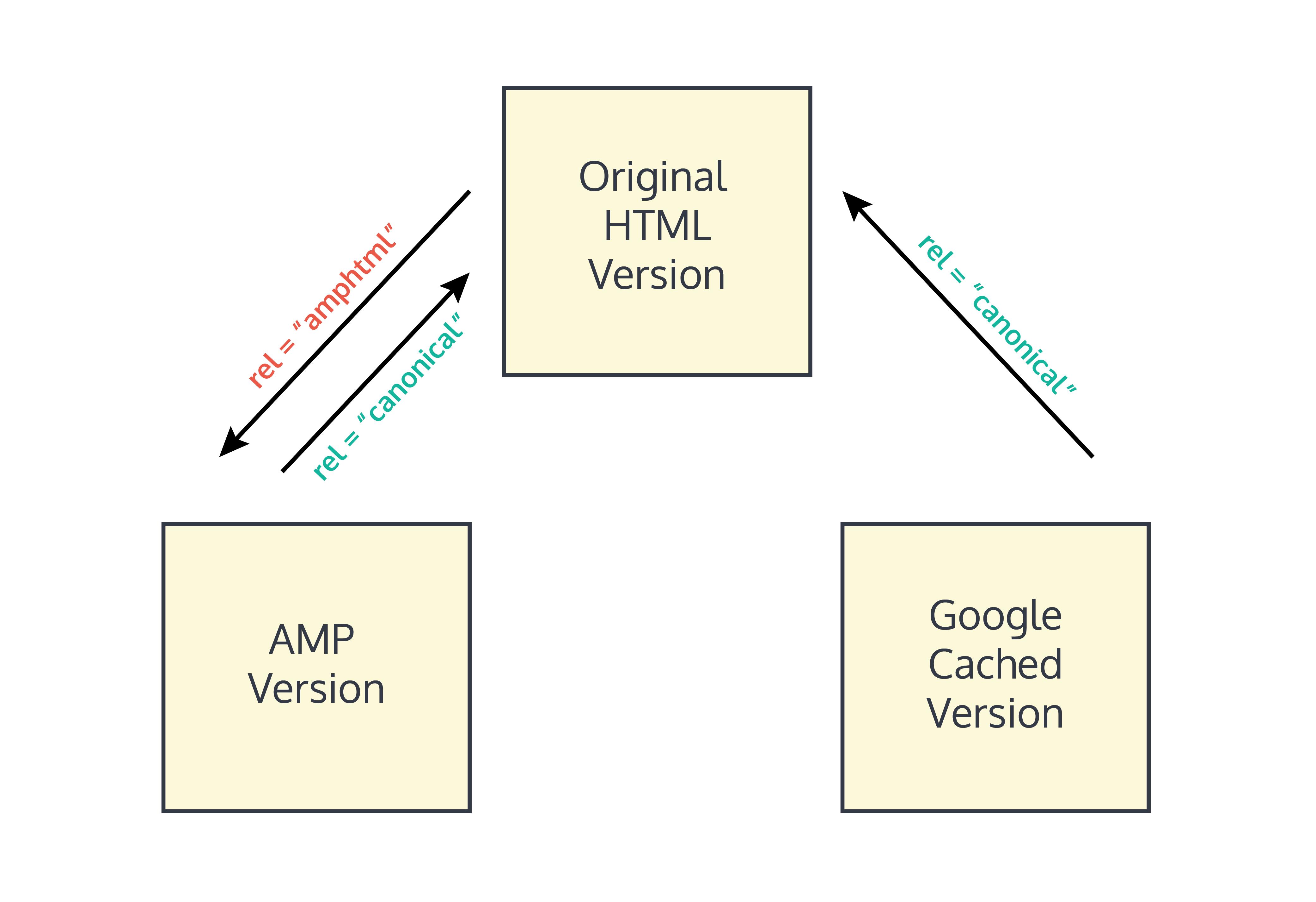 Google AMP Signals
