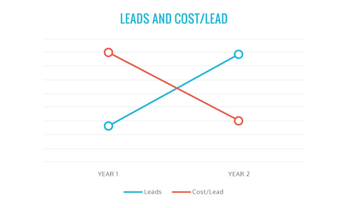 NYFA Cost and Cost per Lead NYFA Cost and Cost per Lead