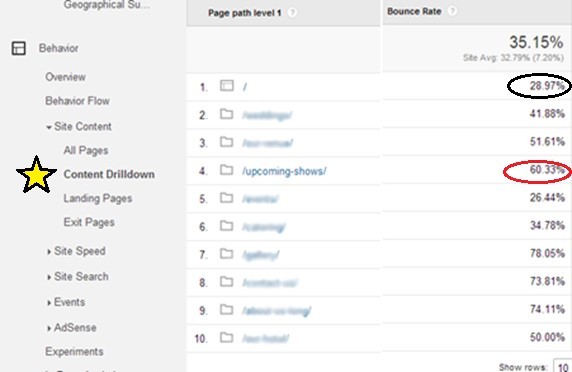 Content Drilldown & Bounce Rate